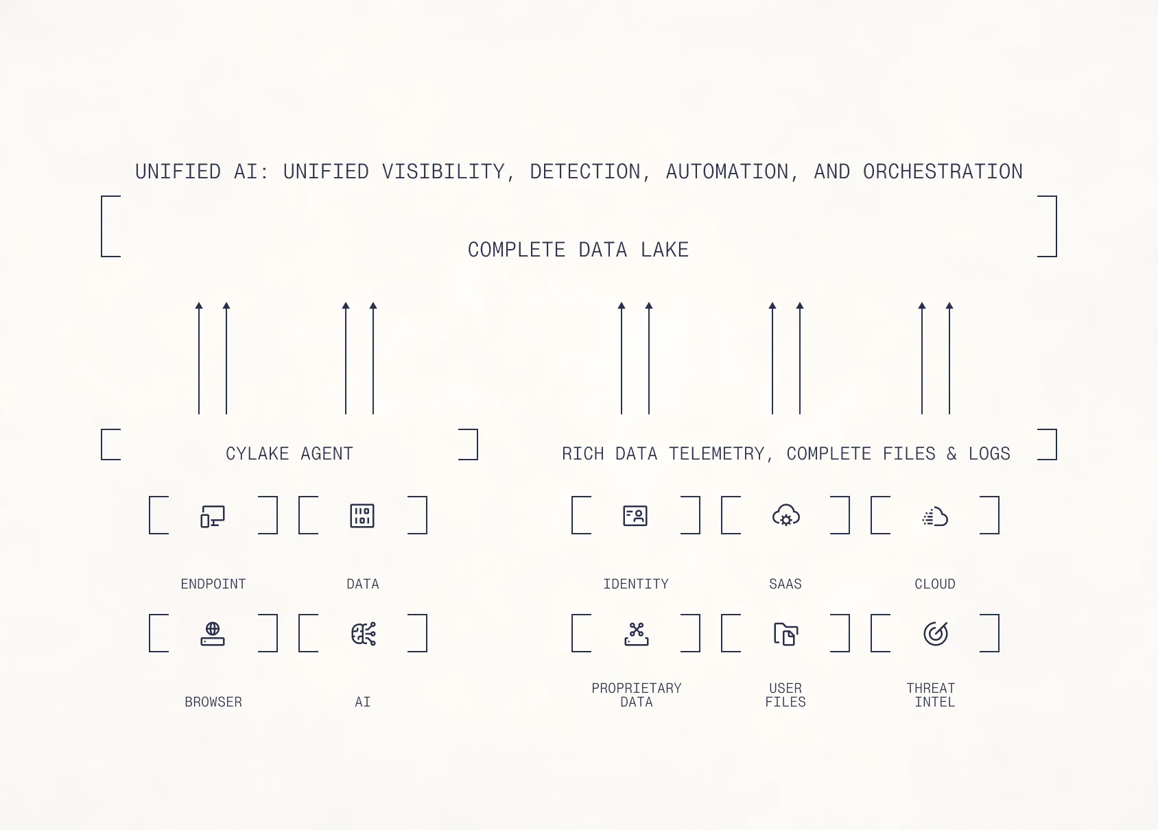 Technical drawing: the Cylake agent and rich data telemetry — endpoint, data, browser, AI, identity, SaaS, cloud, proprietary data, user files and threat intel — feeding up through a single ingestion pipeline into one complete data lake, with unified AI, detection, automation and orchestration above it.
