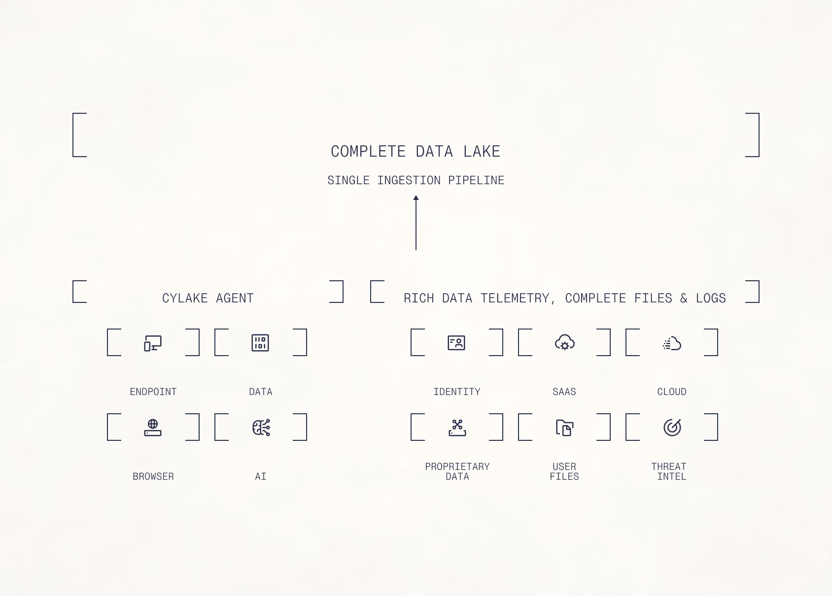 Technical drawing: the Cylake agent — endpoint, data, browser and AI — alongside rich third-party telemetry for identity, SaaS, cloud, proprietary data, user files and threat intel, all feeding one ingestion pipeline into a single complete data lake.