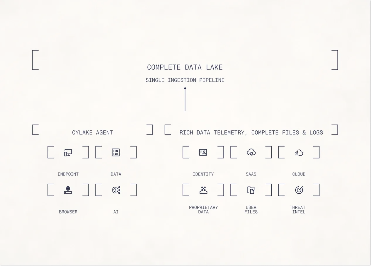 Technical drawing: the Cylake agent and rich data telemetry — endpoint, data, browser, AI, identity, SaaS, cloud, proprietary data, user files and threat intel — feeding up through a single ingestion pipeline into one complete data lake.