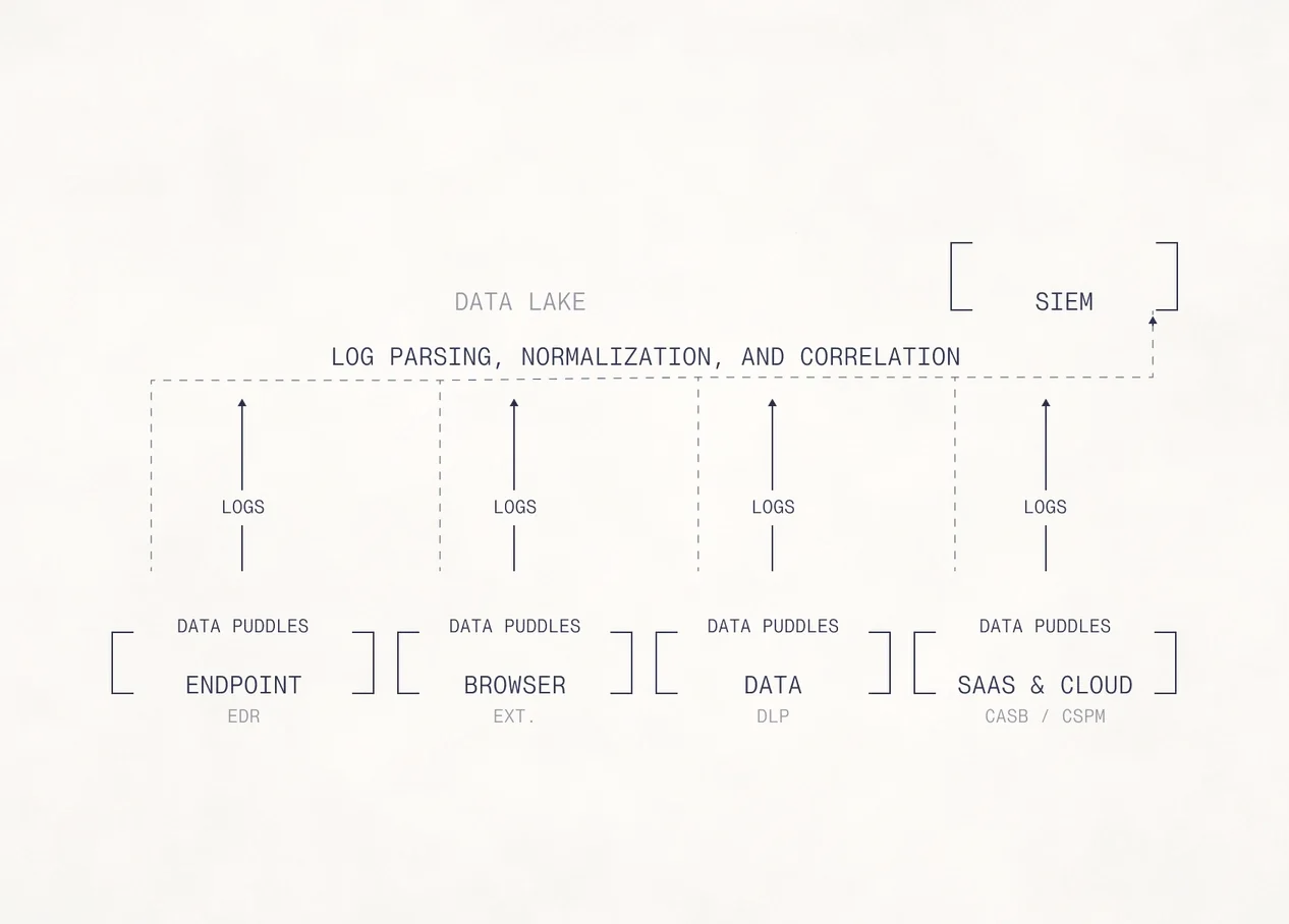 Technical drawing: endpoint, browser, data and SaaS/cloud tools each sitting over their own data puddle, forwarding logs up through a log parsing, normalization and correlation band into a partial data lake and a SIEM.