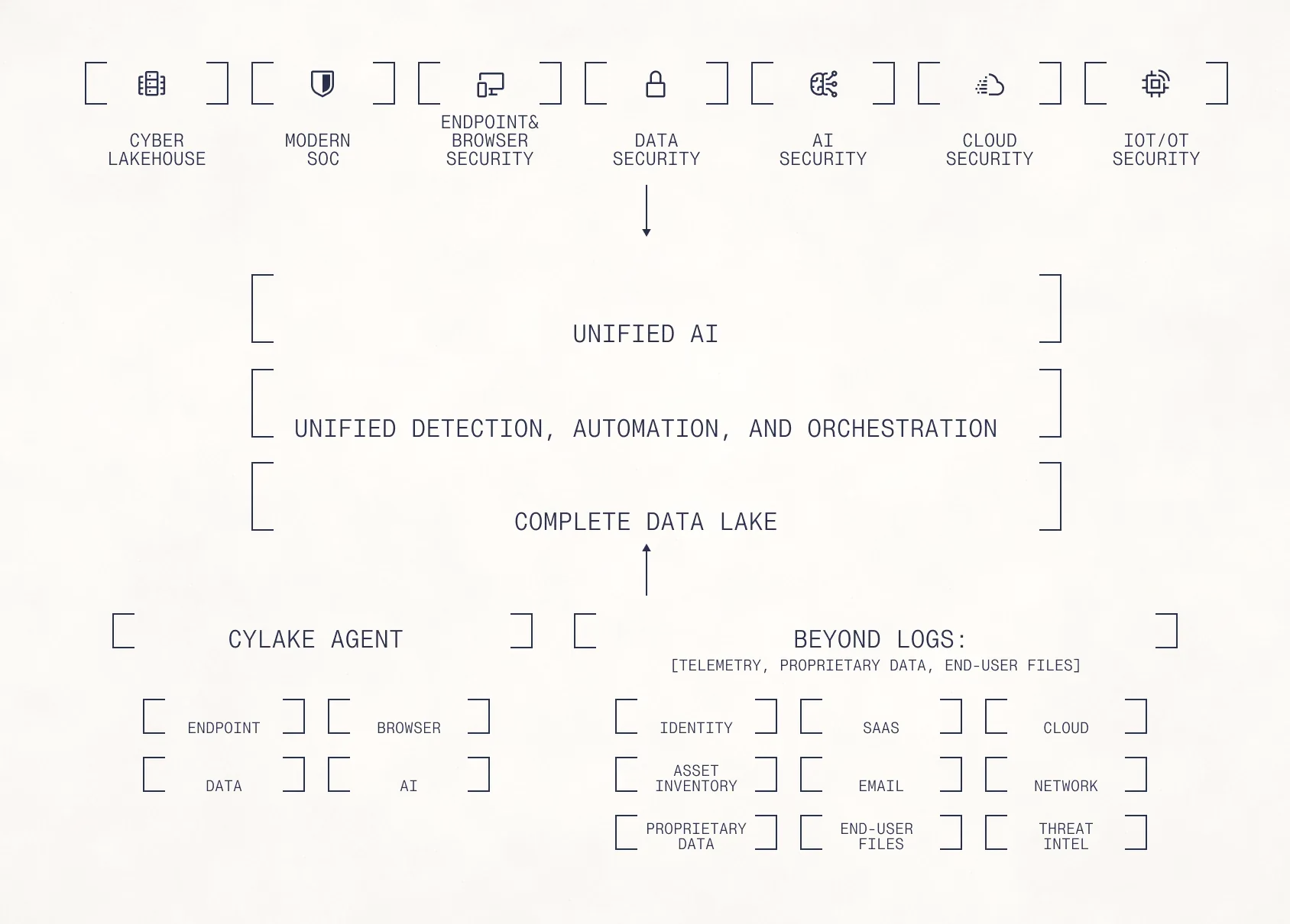 Technical schematic: seven security domains — cyber lakehouse, modern SOC, endpoint and browser security, data security, AI security, cloud security and IoT/OT security — feeding down through unified AI, then unified detection, automation and orchestration, into one complete data lake, with the Cylake agent and beyond-logs sources beneath it.
